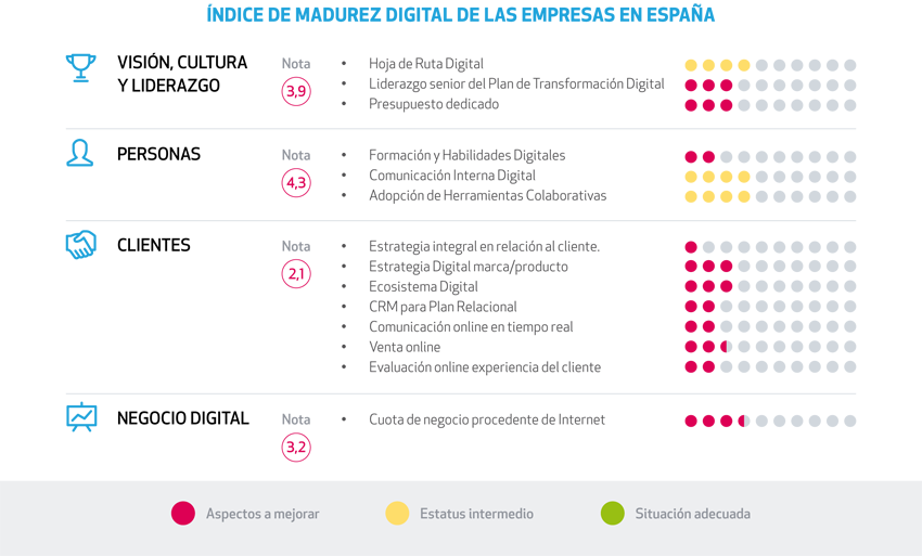 índice de madurez digital de las empresas en España
