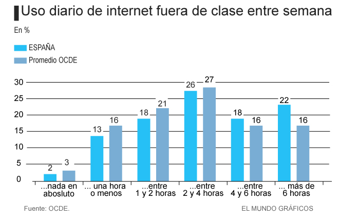 Uso diario de Internet de los adolescentes españoles fuera de clase - informe PISA